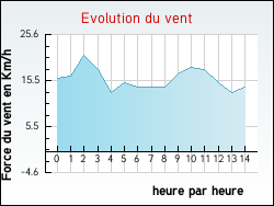 Evolution du vent de la ville Charmes-sur-l'Herbasse